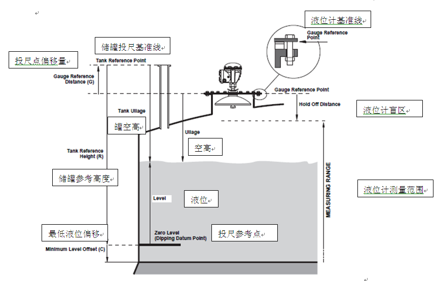 儲罐液位計量