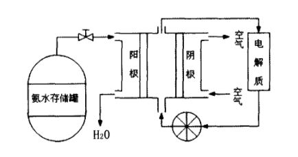 氨-空氣燃料電池