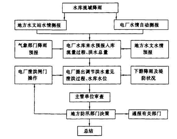 防洪調度程式