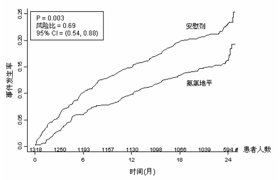 氨氯地平阿托伐他汀鈣片