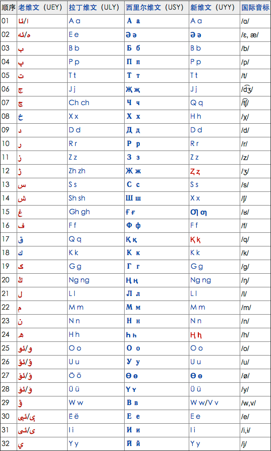 維吾爾語字母表