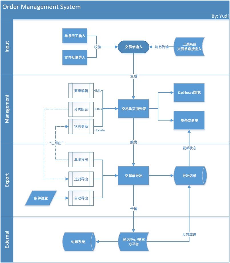 OMS(訂單管理系統)