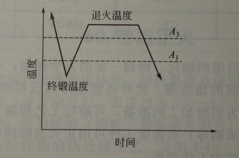 餘熱退火