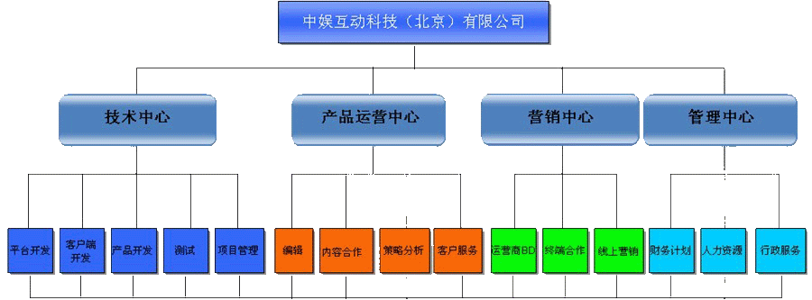 卓閱公司組織結構圖