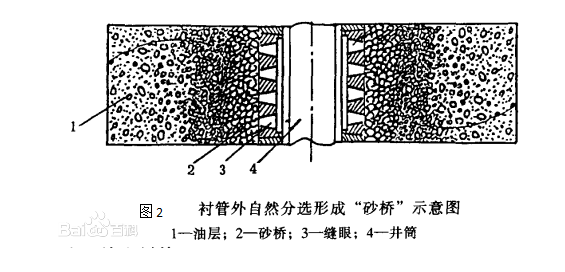 割縫襯管完井