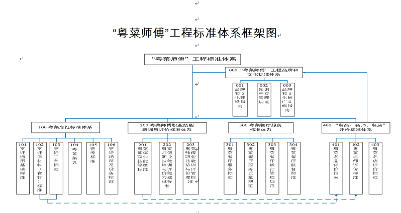 “粵菜師傅”工程標準體系規劃與路線圖（2020—2024年）