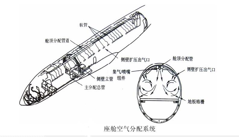 座艙空氣分配系統