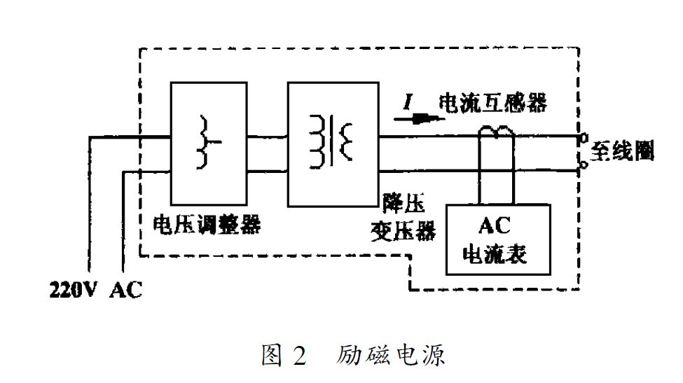 工頻磁場抗擾度試驗