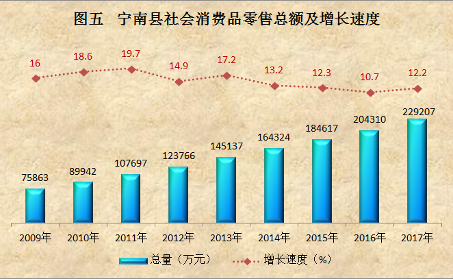 社會消費品零售總額