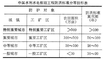 防洪標準