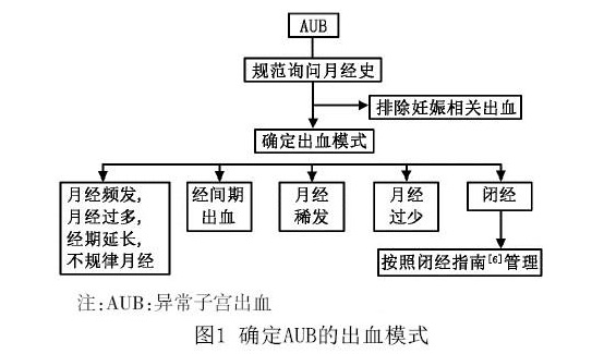 異常子宮出血(婦科疾病)