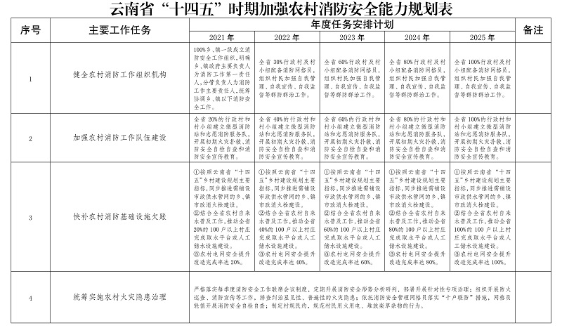 雲南省“十四五”消防救援事業發展規劃