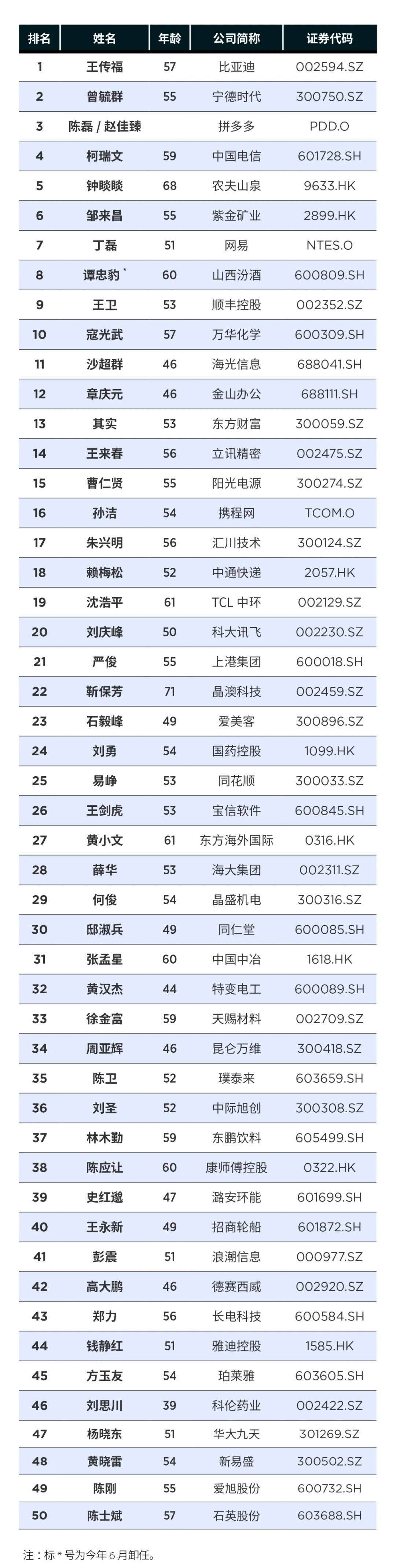 2023福布斯中國最佳CEO