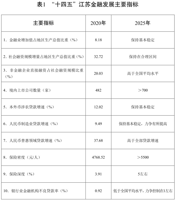 江蘇省“十四五”金融發展規劃