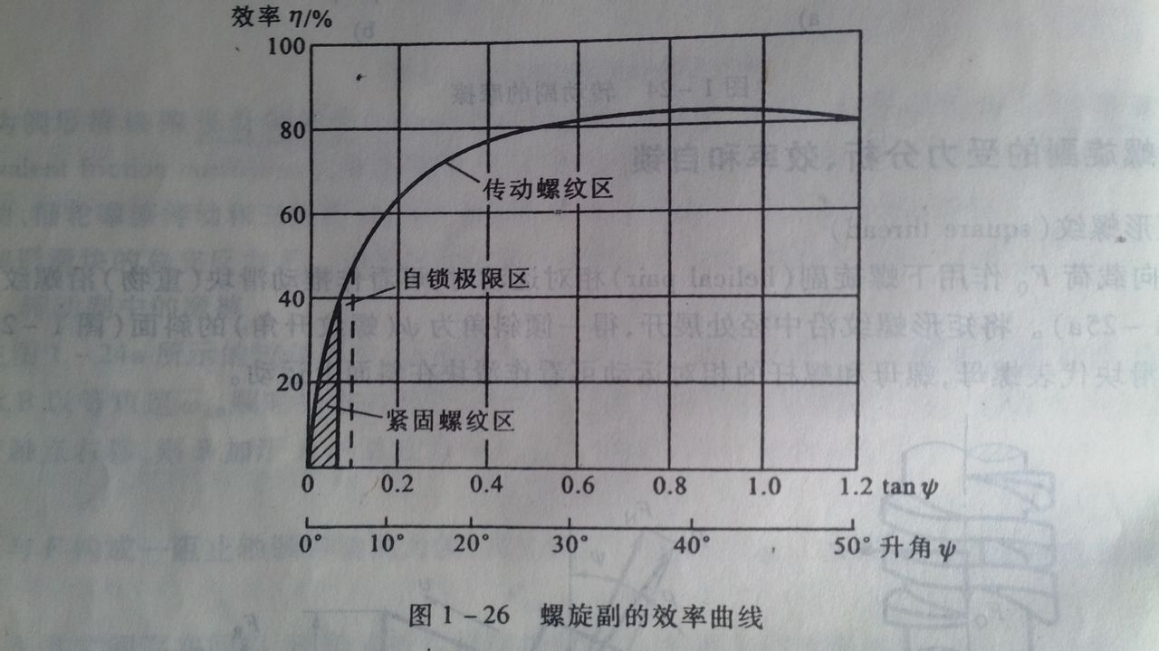 螺旋副效率