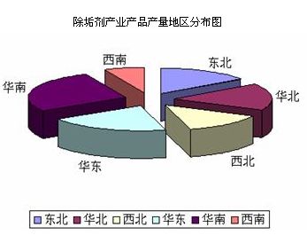 除垢劑