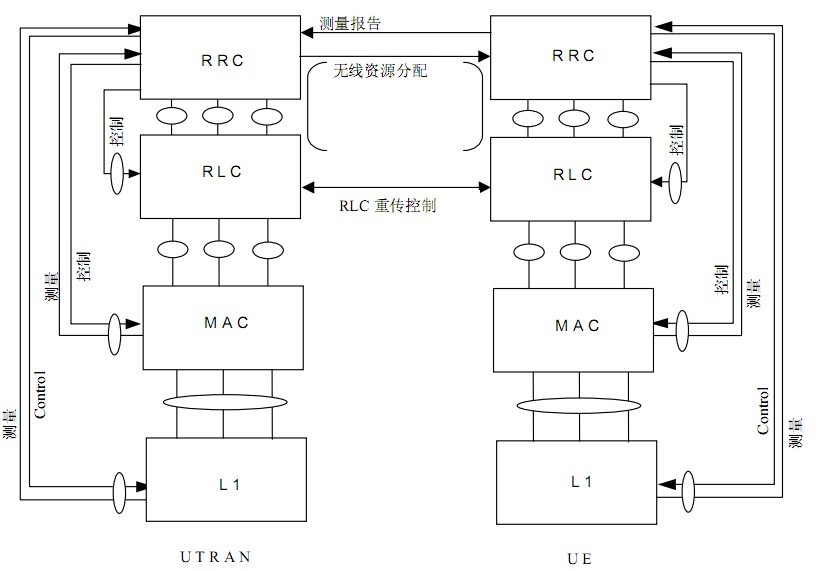 RRC