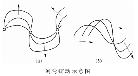 河彎蠕動