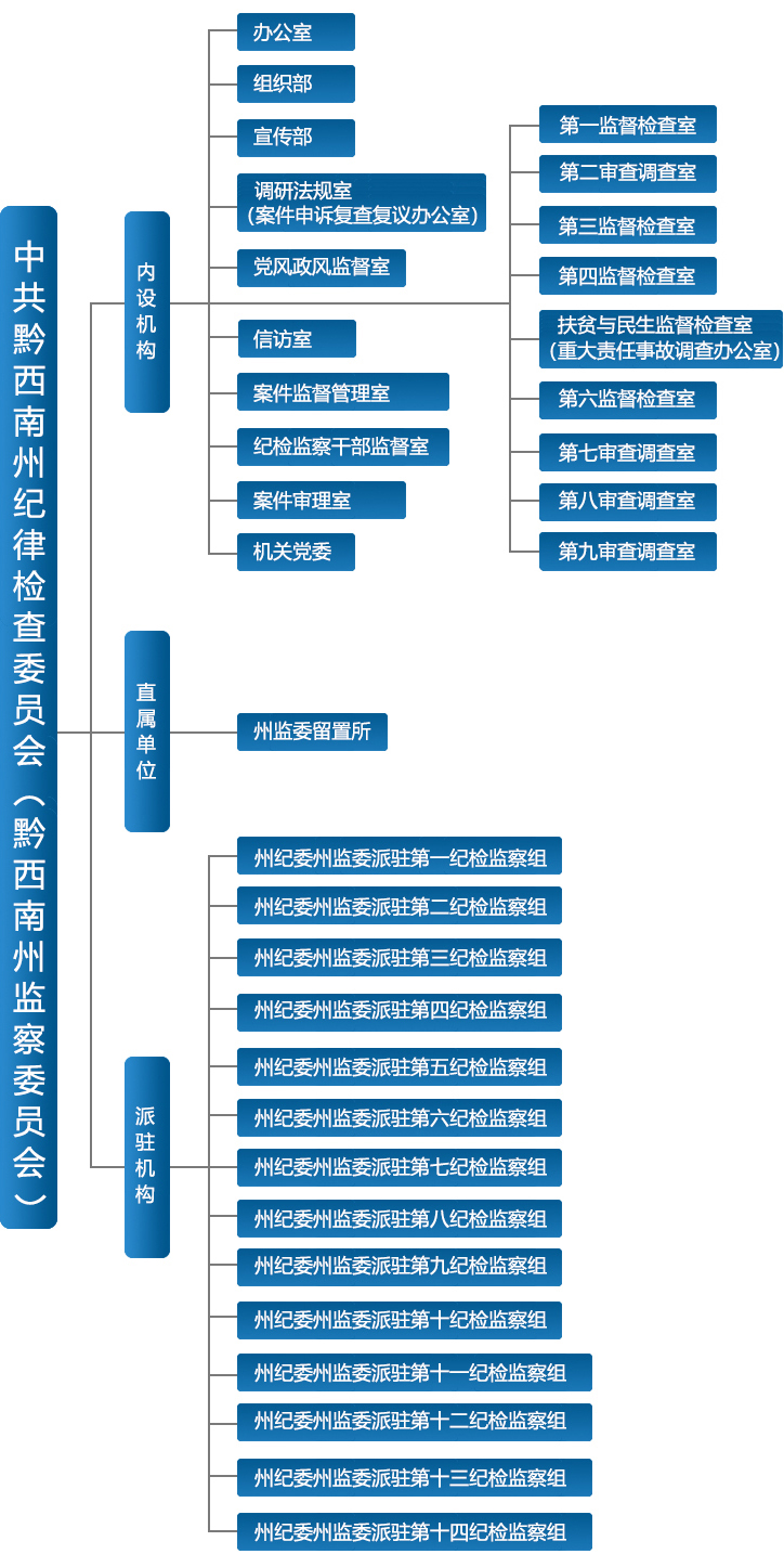 中國共產黨黔西南布依族苗族自治州紀律檢查委員會