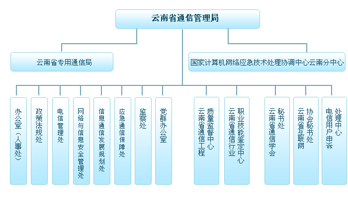 雲南省通信管理局