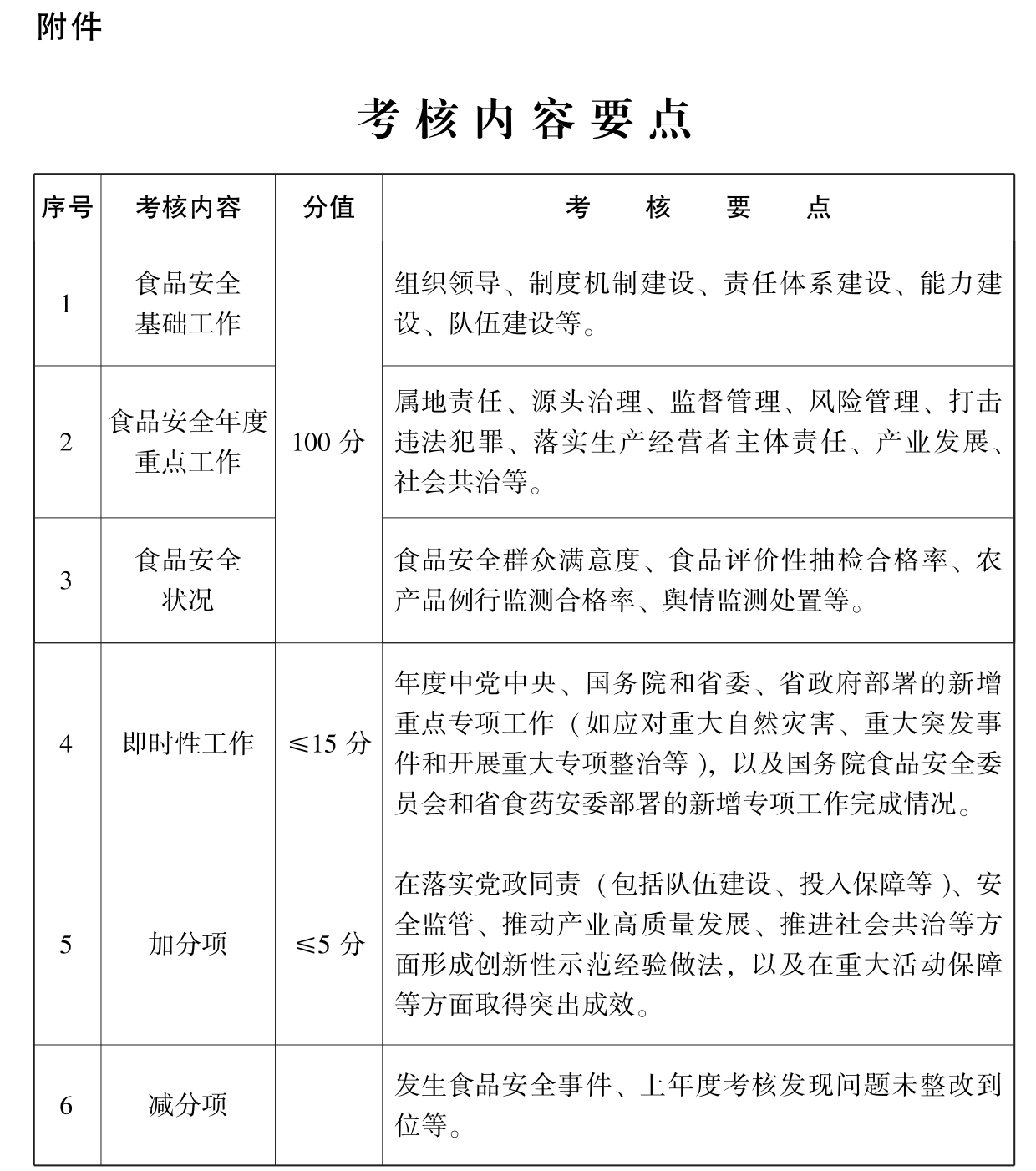 青海省食品安全工作評議考核辦法