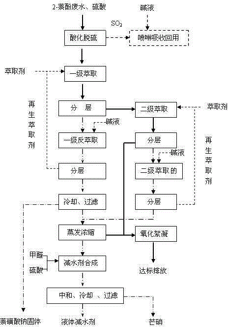 2-萘酚生產廢水綜合治理與資源化利用工藝