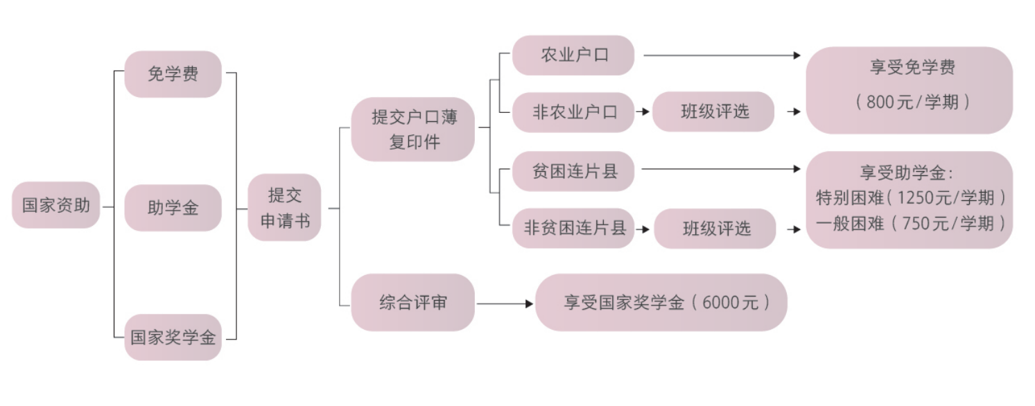 西安培華職業高中