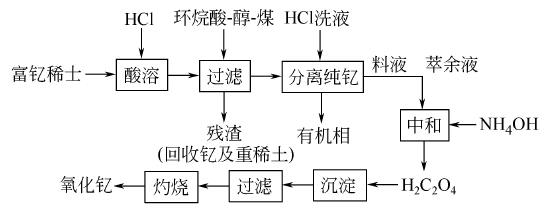 製備流程圖