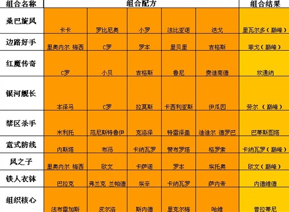 最佳組合結果圖