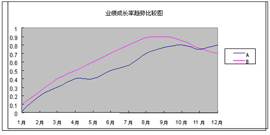 品牌信任和業績成長率趨勢圖