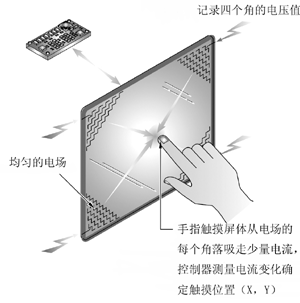 電容觸屏