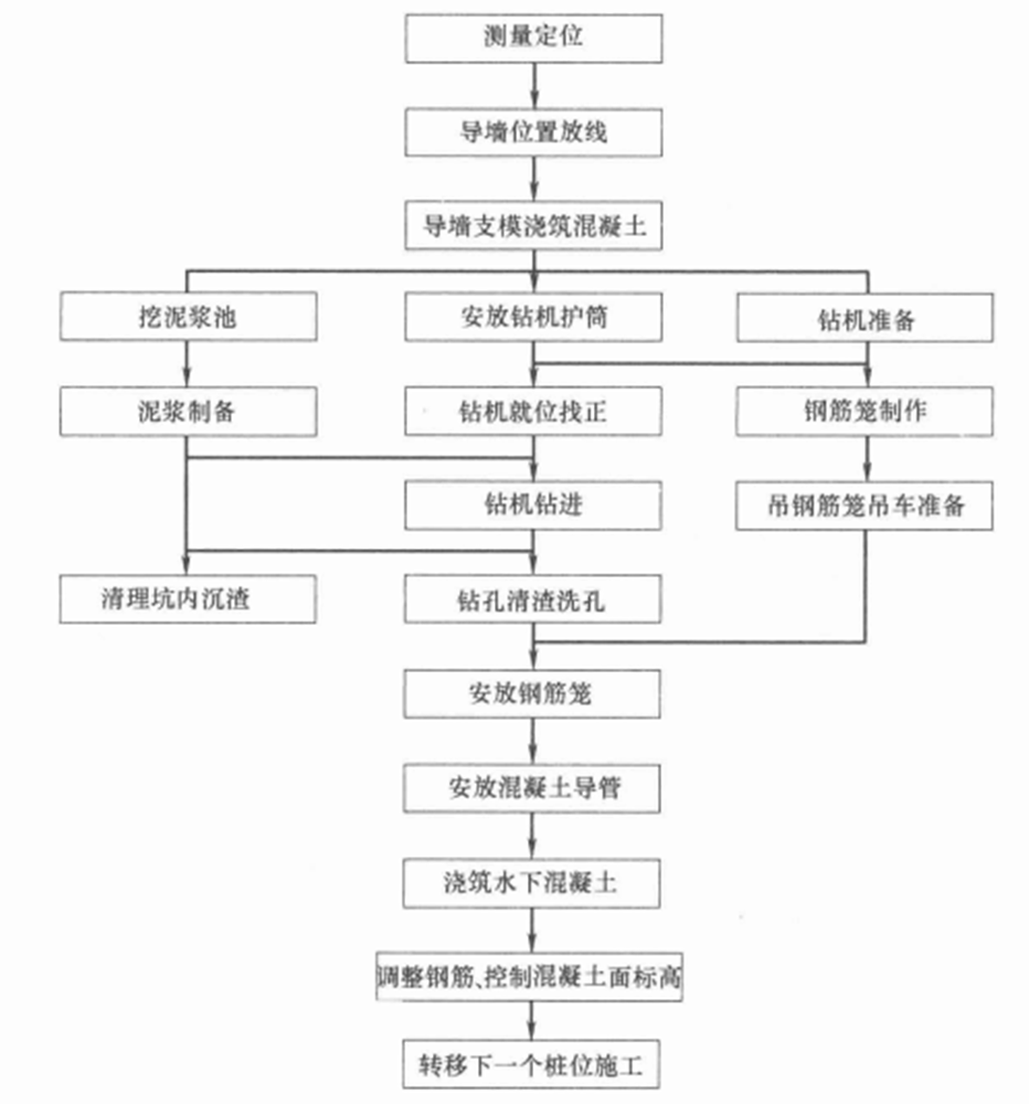 煉鋼連鑄旋流井混凝土排樁支護及井壁逆作法施工工法