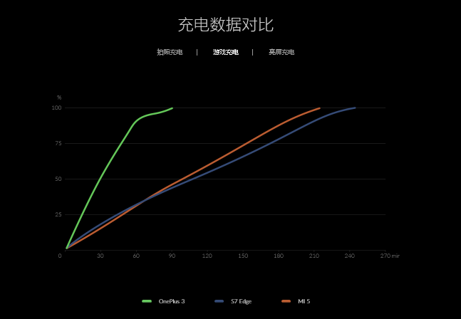 一加手機3