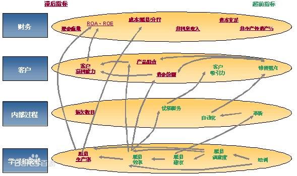 指標體系