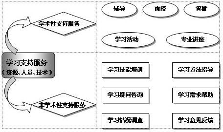 學習支持服務的結構