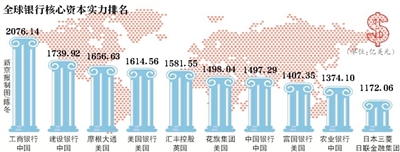 2014銀行資本實力排名