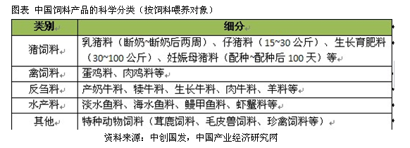 飼料產品的科學分類