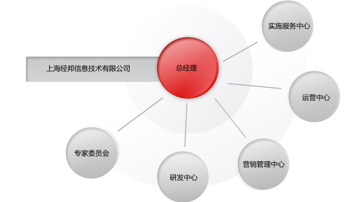 組織結構