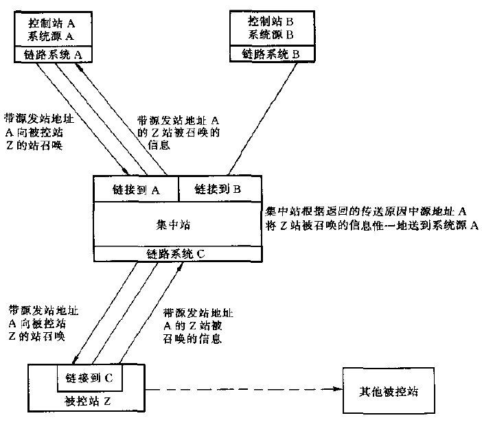 集中站