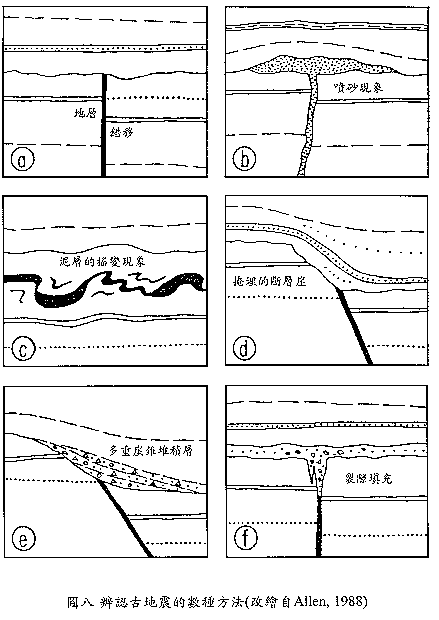 斷層活動性