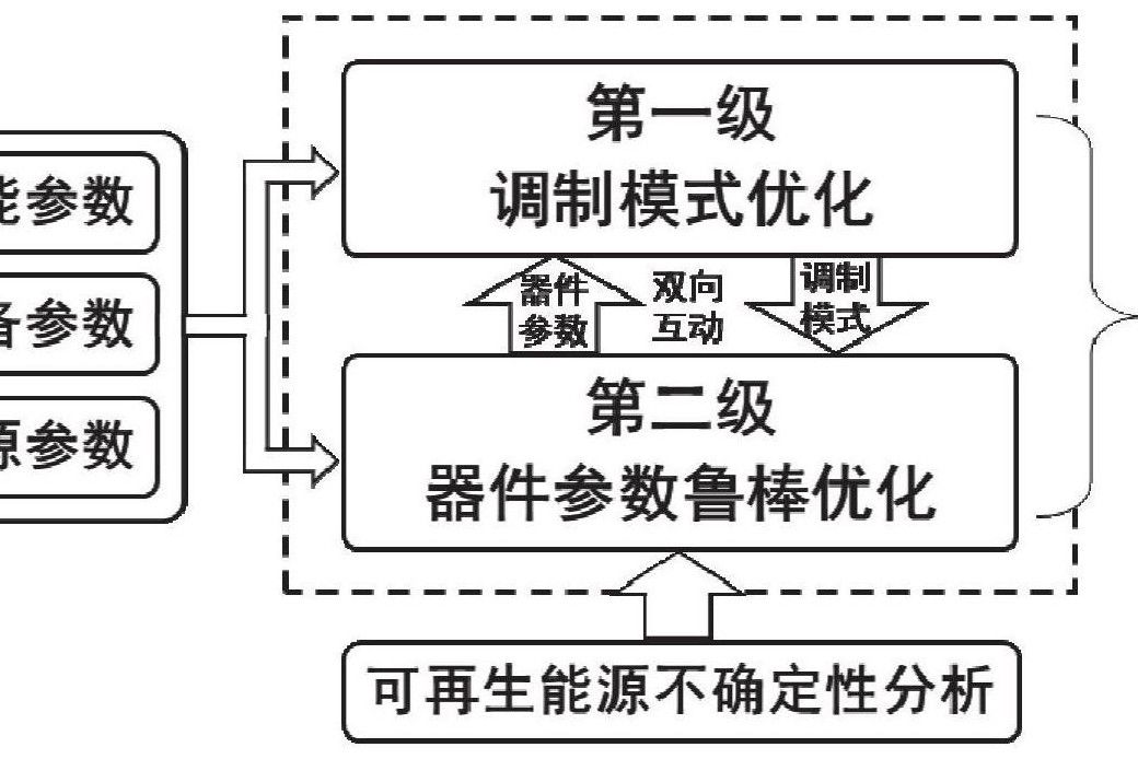 一種基於魯棒最佳化的新能源電網併網裝備配置方法