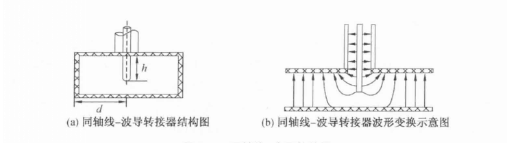 同軸線-微帶線轉接器