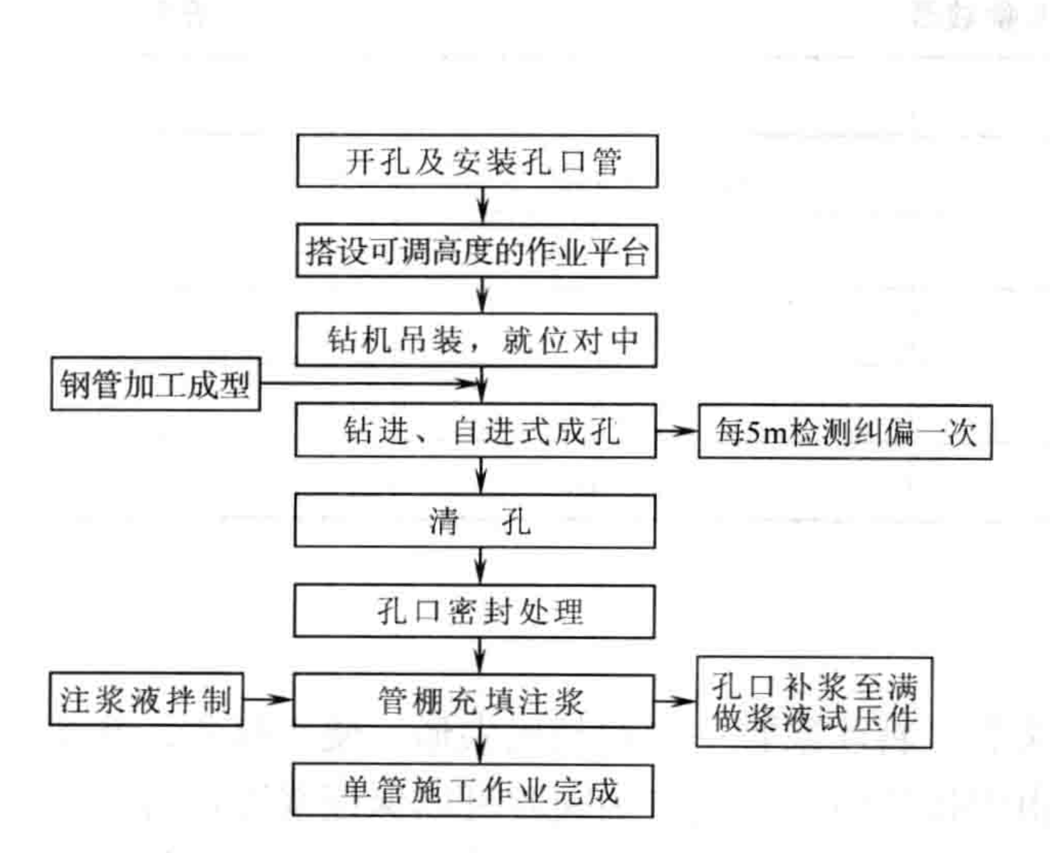 淺埋暗挖隧道超大管棚與改良袖閥管複合加固施工工法