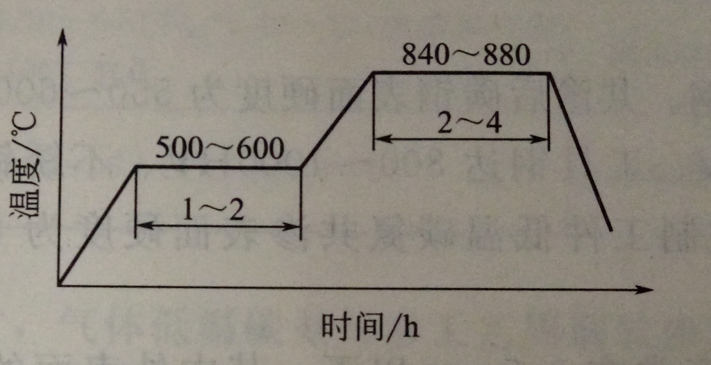 低中溫碳氮共滲