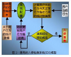 IDS結構圖