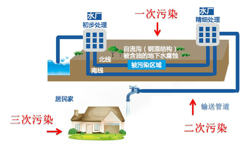 三次水污染