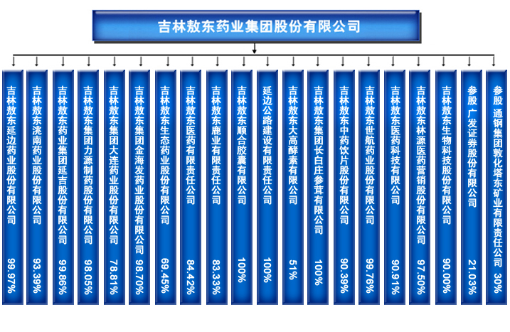 吉林敖東藥業集團股份有限公司(敖東)