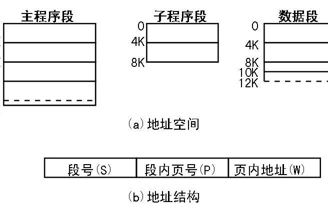 段頁式存儲管理方式