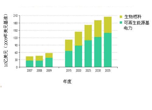 能源政策情況