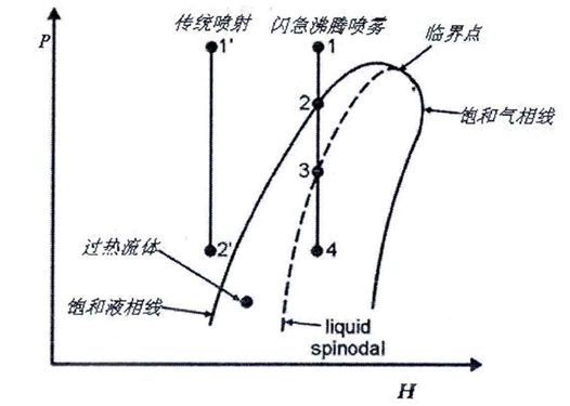 圖1.1 過熱閃急沸騰噴霧原理示意圖